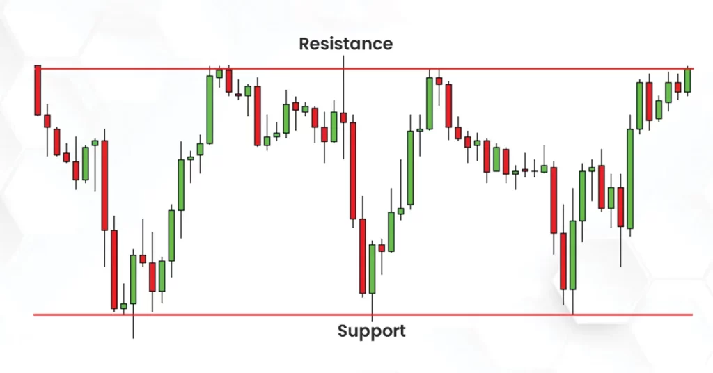 Rectangle Trading Range in Forex